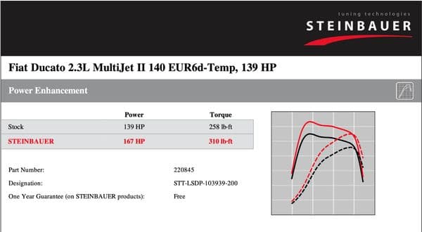 Fiat Ducato 2.3L MultiJet II 140 EUR6d-Temp 139 HP